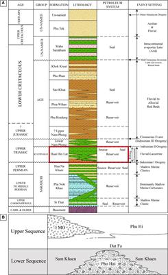 Interpretation and Reconstruction of Depositional Environment and Petroleum Source Rock Using Outcrop Gamma-ray Log Spectrometry From the Huai Hin Lat Formation, Thailand